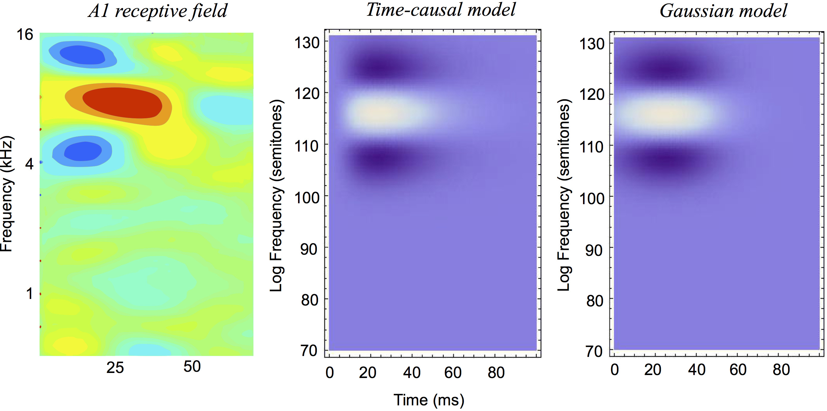 Figure 19 from Lindeberg and Friberg (2015) 'Idealized computational models of auditory receptive fields, PLOS ONE, 10(3):e0119032, pages 1-58.