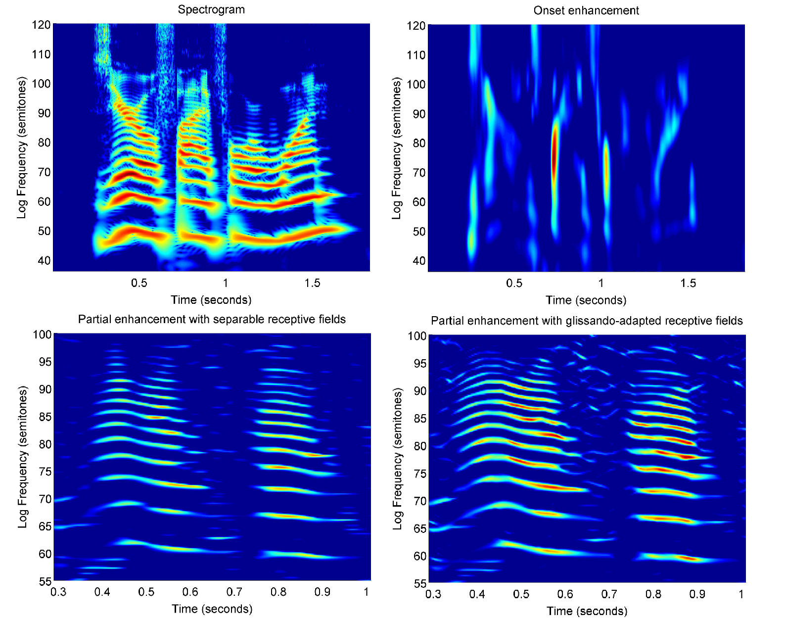 Figure 1 from Lindeberg and Friberg (2015) 'Scale-space theory for auditory signals', SSVM 2015: Scale-Space and Variational Methods in Computer Vision, Springer LNCS 9087:3-15.