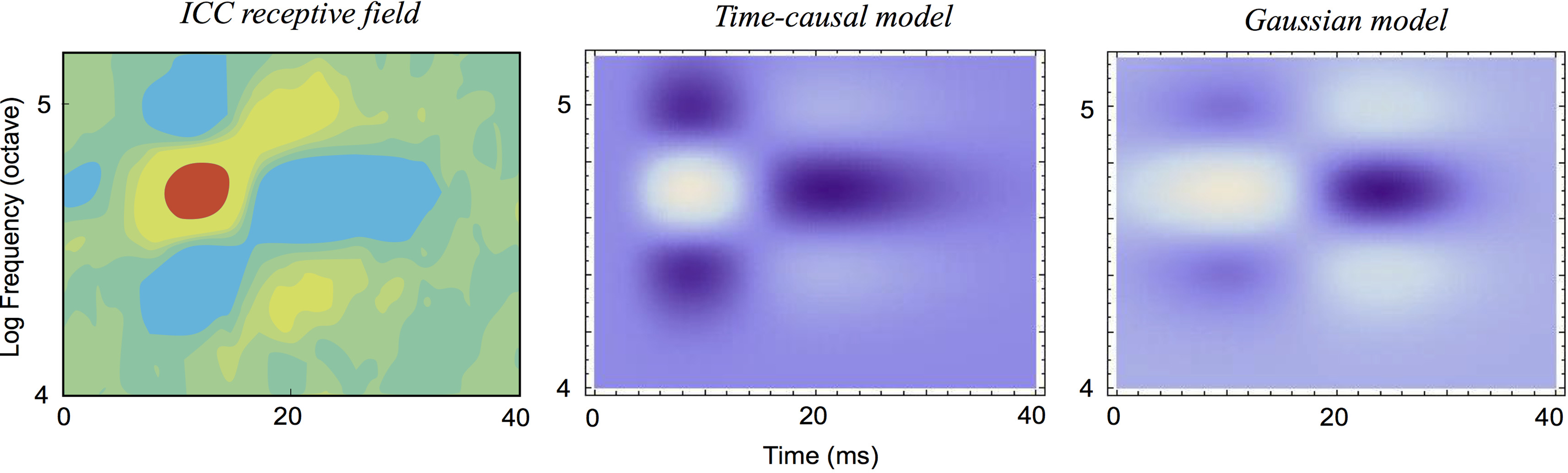 Figure 15 from Lindeberg and Friberg (2015) 'Idealized computational models of auditory receptive fields, PLOS ONE, 10(3):e0119032, pages 1-58.