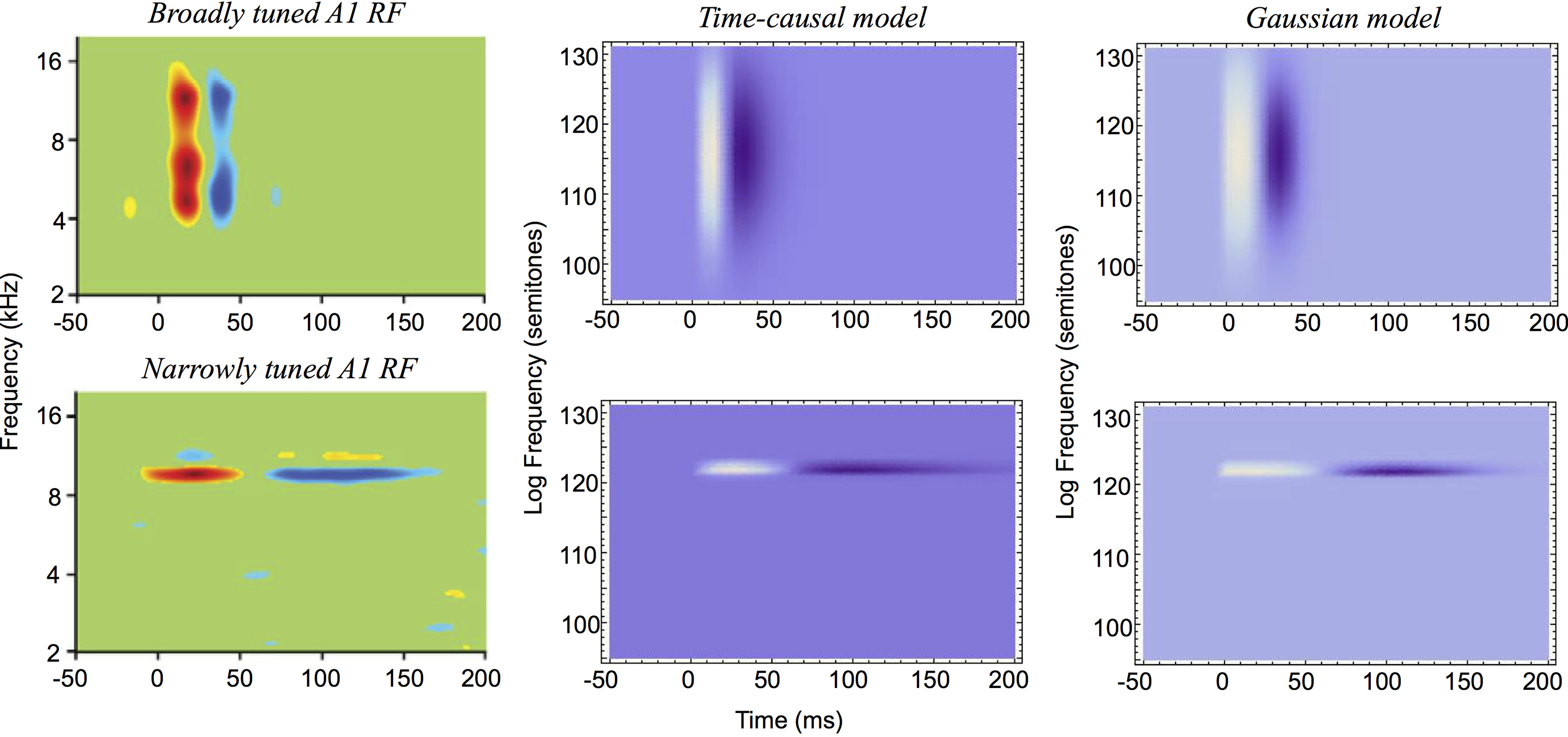 Figure 20 from Lindeberg and Friberg (2015) 'Idealized computational models of auditory receptive fields, PLOS ONE, 10(3):e0119032, pages 1-58.