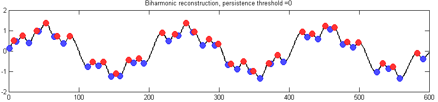 example of reconstructing a function based on a filtered set of extrema