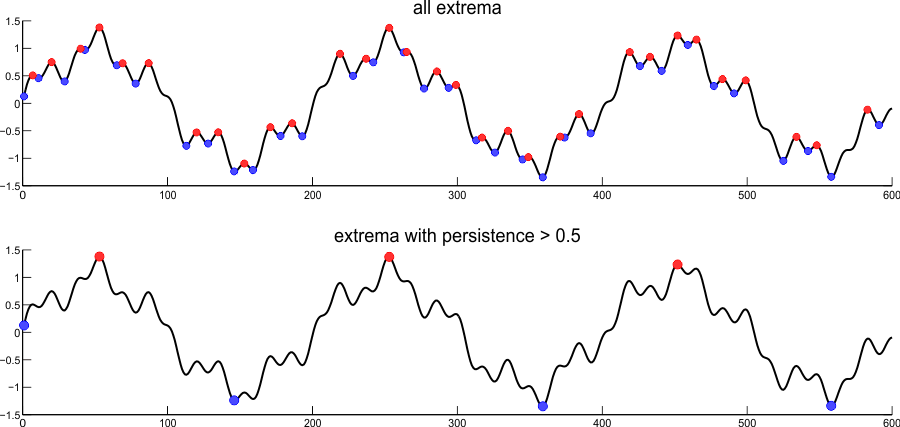 example of the input and output of the Persistence1D code