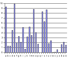 stapeldiagram �ver bokstavsfrekvenser