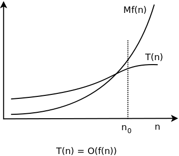 Ordo-notation