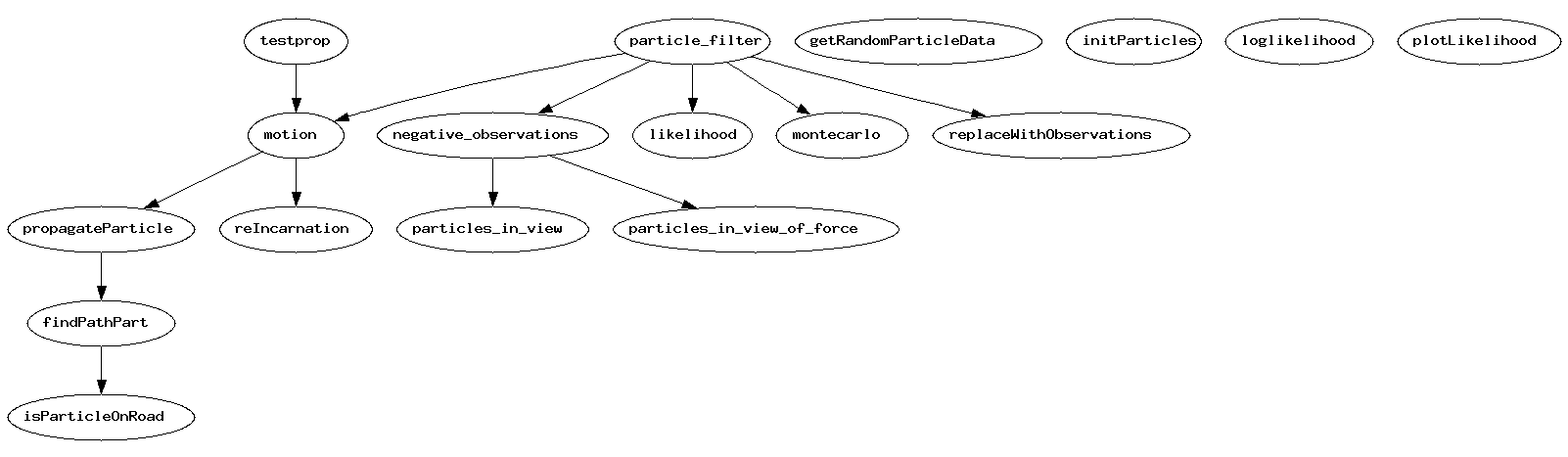 Dependency Graph for src/PF