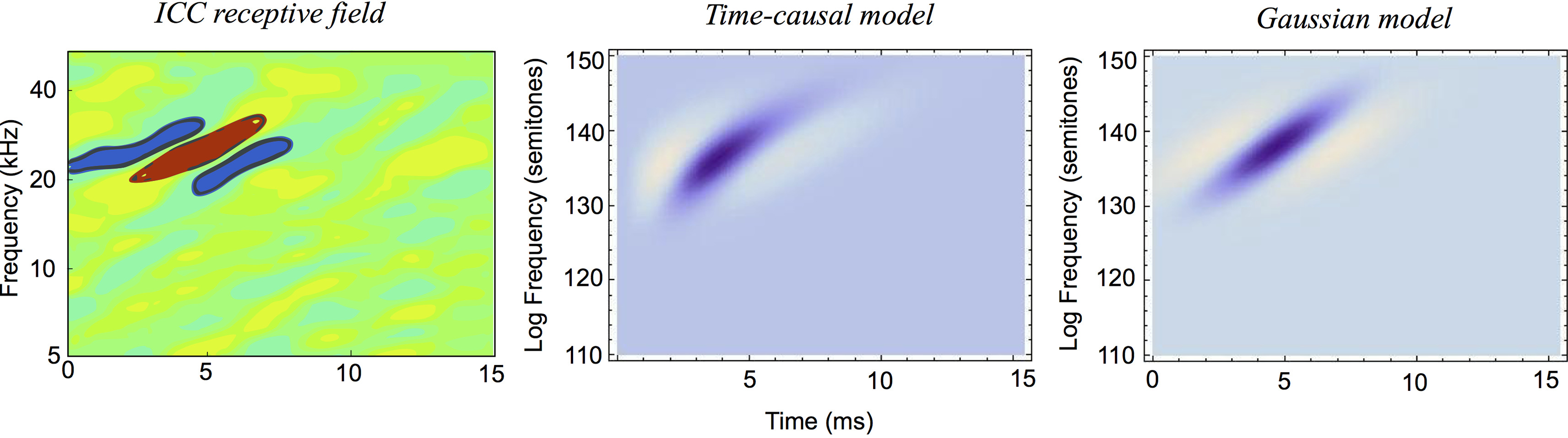 Figure 17 from Lindeberg and Friberg (2015) 'Idealized computational models of auditory receptive fields, PLOS ONE, 10(3):e0119032, pages 1-58.