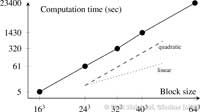 Plot_CompTimePerBlockSize