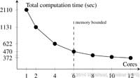 Plot_ParallelPerformance