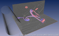 Flow behind a circular cylinder. 13 critical points and 9 saddle connectors have been detected and visualized. Additional LIC planes have been placed to show the correspondence between the skeleton and the flow.