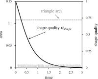 TriangleDistortionPlot