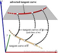 ConceptAdvectedTangentCurvesAnno