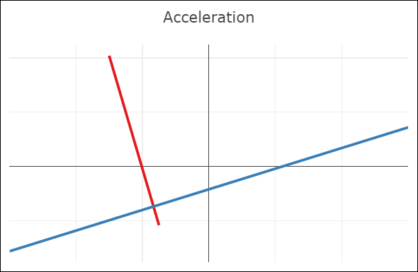 Bézier spline with C0 continuity