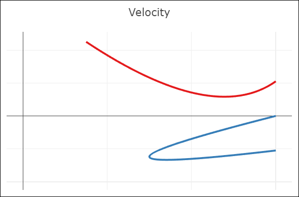 Bézier spline with C0 continuity