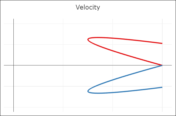 Bézier spline with C1 continuity