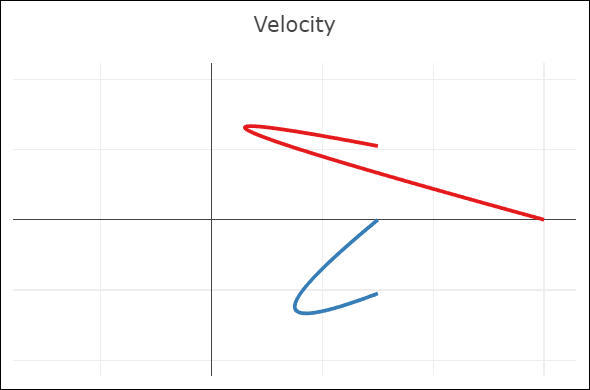 Bézier spline with G1 continuity